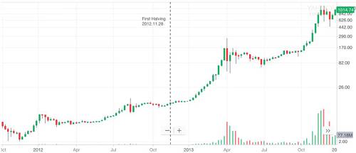 来源：Yahoo Finance