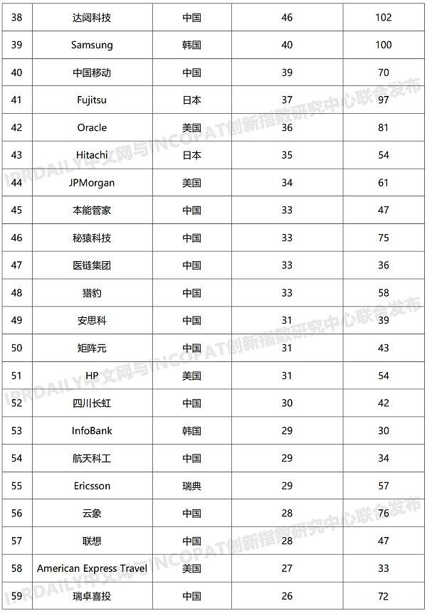 最新全球区块链专利榜： 中国三巨头居前三