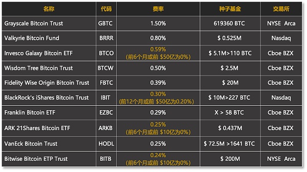 比特币ETF申请者 「交卷」  答案2天后揭晓