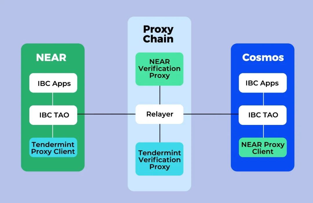 详解 Adaptive IBC 异构链跨链技术路线