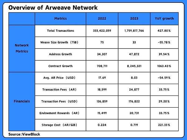2023年Arweave生态报告