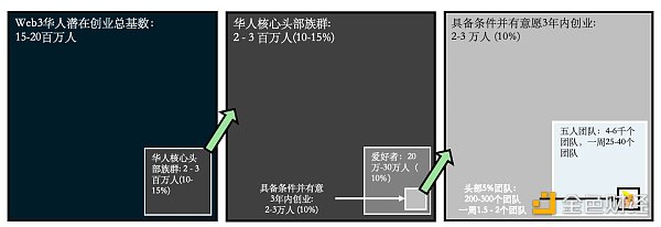 Folius Ventures：华人开发者专题报告