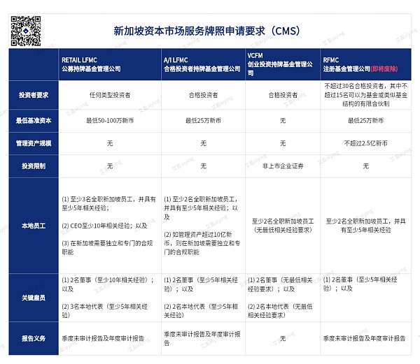 24年新加坡资本市场监管政策及基金管理牌照概述（虚拟资产）