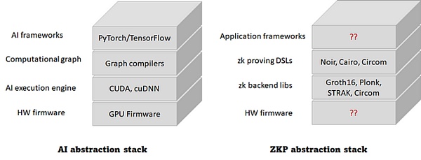 Web3 中的 ZKP：现在和未来