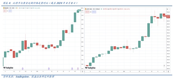 比特币的资产属性：从与传统资产的相关性分析谈起