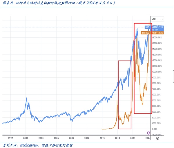 比特币的资产属性：从与传统资产的相关性分析谈起