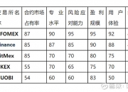 2020年全球靠谱的比特币合约交易平台有哪些？（包含永续合约及到期合约 ） 市面上存在太多的交易所，我们需要从口碑、交易量、等多方面的因素去判断交易所的靠谱程度。作为2013年进场的老人，本人给广..