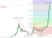 ATFX：比特币一飞冲天，同样避险的黄金何去何从？ 图1，BTC月线走势图