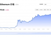 受现货ETF利好影响 比特币价格再冲3.8万美元！能否重回两年前的高点？ 