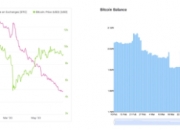 尽管 BTC 价格下跌，但交易所持有的比特币仍比去年低 28%