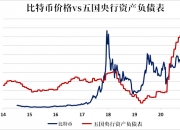 赶超黄金的比特币，下一个关口在哪？