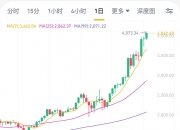 ETH涨至4000美元，接近摩根大通的市值