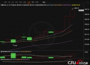 比特币价格再“疯涨” 突破近三年最高点