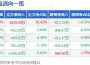 6月7日万方发展涨停分析：雄安新区，振兴东北，区块链概念热股